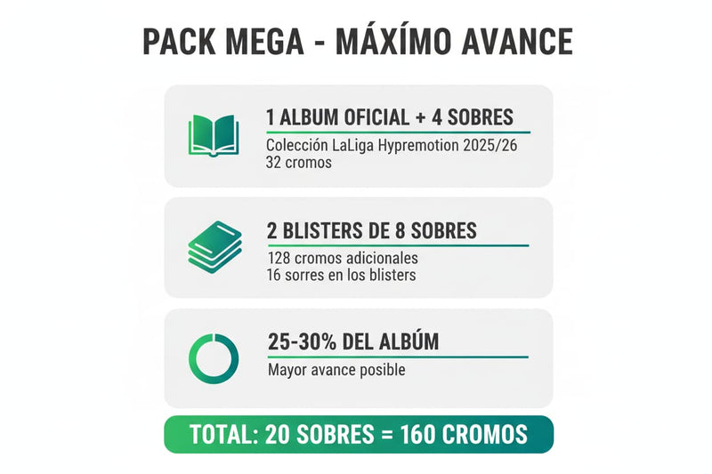 Infografía del Pack Mega Liga Hypermotion 2025/26 de Panini mostrando el contenido: 1 álbum oficial más 4 sobres con 32 cromos, 2 blisters de 8 sobres cada uno con 128 cromos adicionales, representando el 20-25% del álbum completo. Total 16 sobres con 128 cromos incluidos para el mayor avance posible en la colección.
