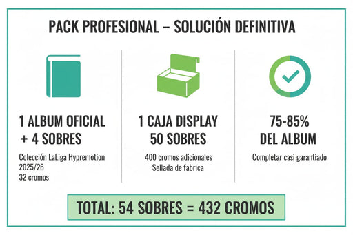 Infografía del Pack Profesional Liga Hypermotion 2025/26 de Panini mostrando el contenido completo: 1 álbum oficial más 4 sobres con 32 cromos, 1 caja display de 50 sobres sellada de fábrica con 400 cromos adicionales, representando el 75-85% del álbum completo. Total 54 sobres con 432 cromos incluidos, la solución definitiva para completar la colección.
