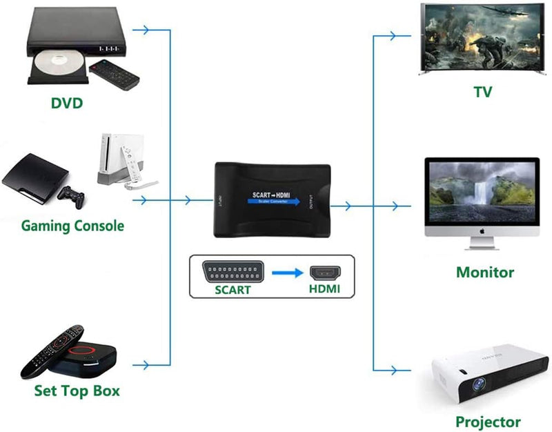 QGECEN Adaptador Euroconector HDMI (QGECEN)